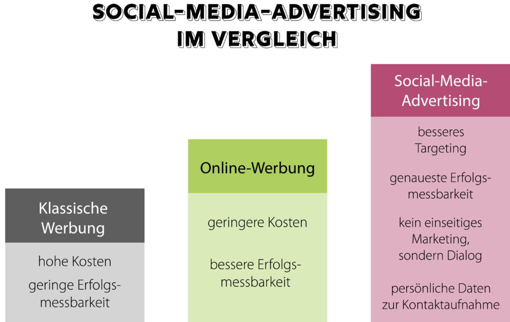 Eine Infografik zeigt drei Blöcke von Social-Media-Advertising im Vergleich