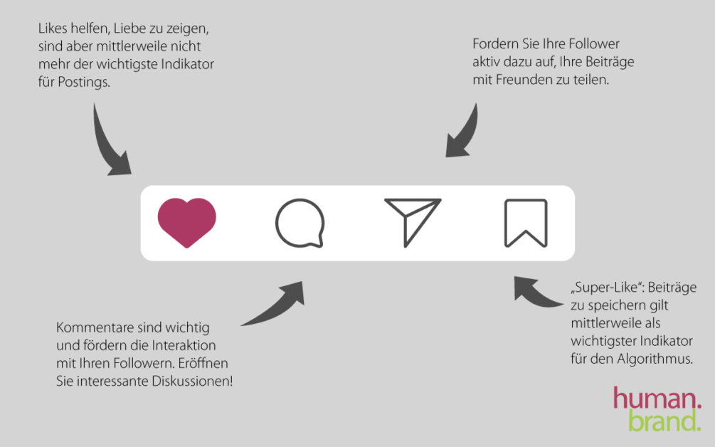 Eine Grafik zeigt die Engagement-Möglichkeiten auf Instagram